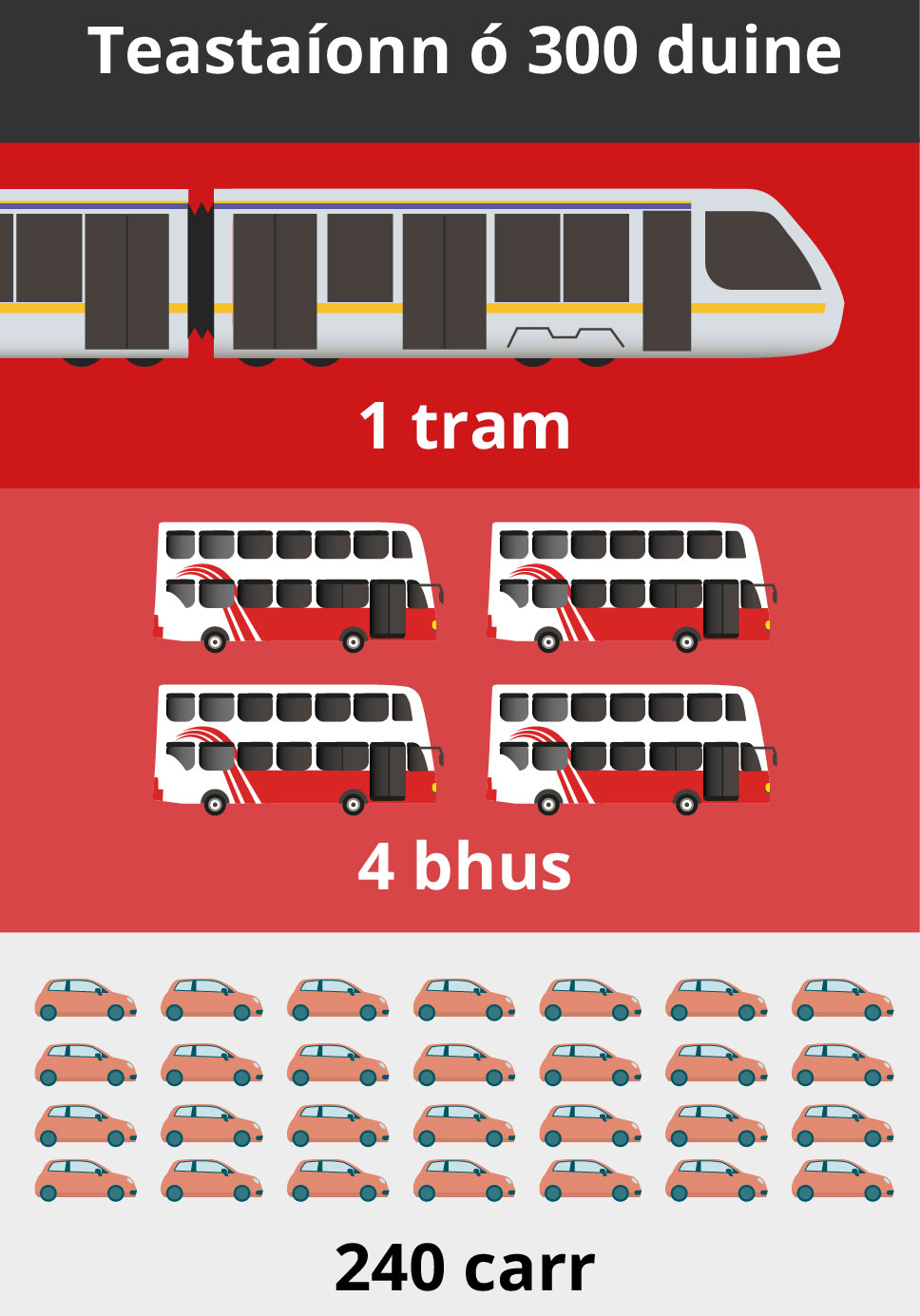 Image displaying that 300 people require either 1 tram, 4 buses or 240 cars