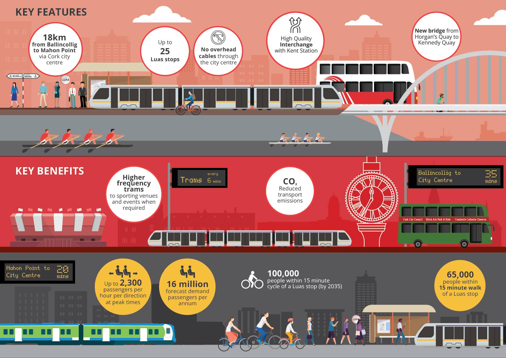 graphics showing key benefits and features of luas cork