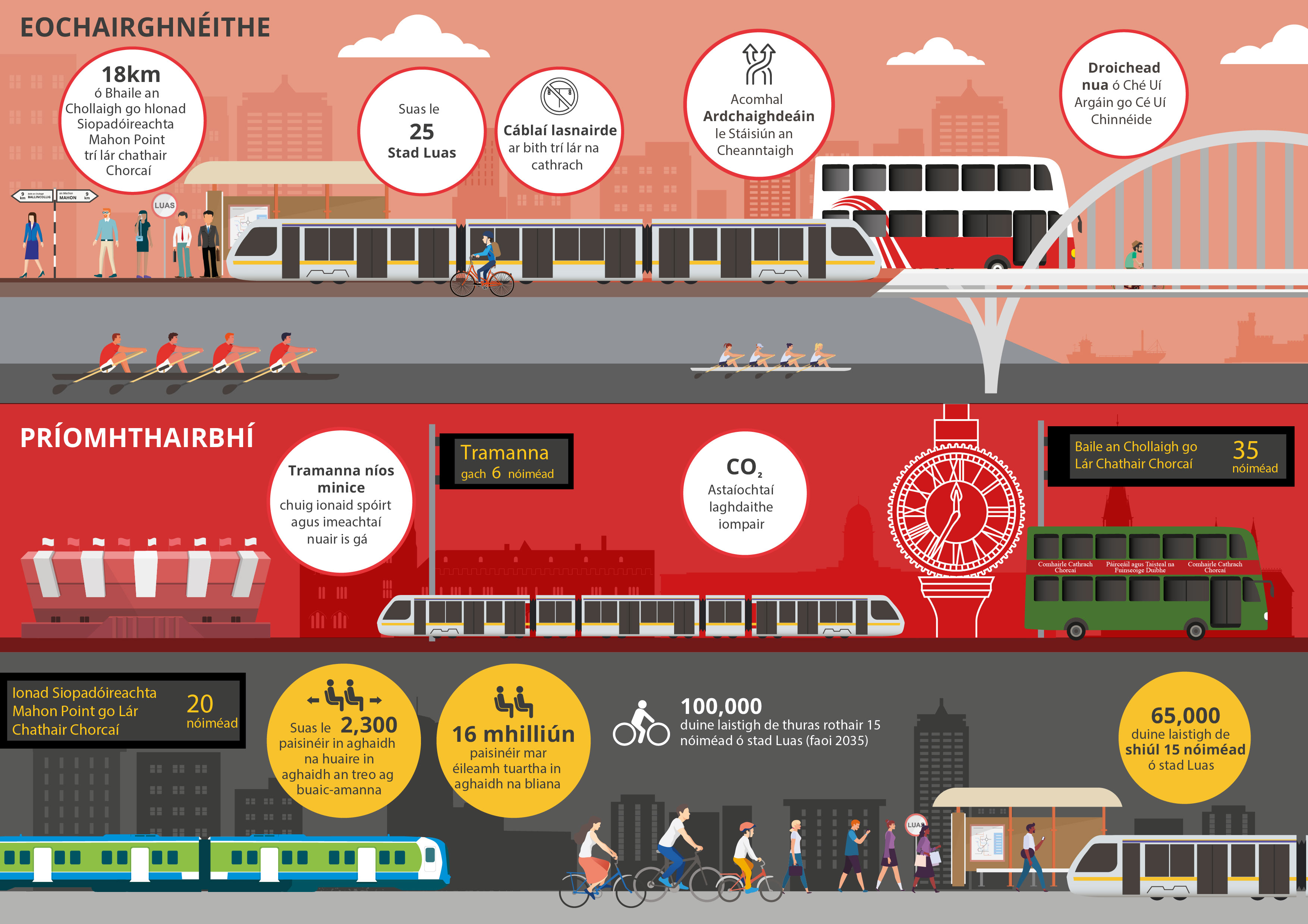 graphics showing key benefits and features of luas cork
