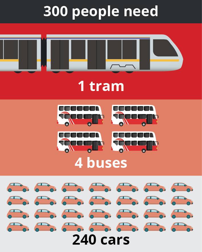 Image displaying that 300 people require either 1 tram, 4 buses or 240 cars